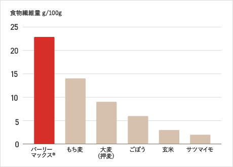 バーリーマックスの食物繊維量はごぼうの4倍