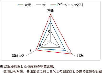 健康な食事をサポート