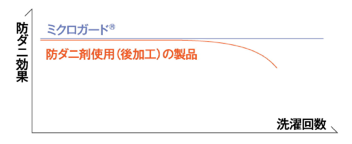 ミクロガードと防ダニ剤を使った製品の防ダニ効果持続比較画像