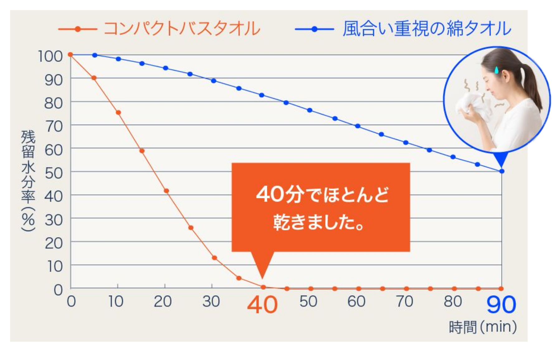 従来のタオルとの速乾性比較