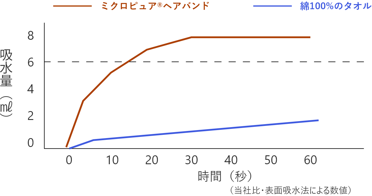 従来のタオルとミクロピュアの吸水性データ比較