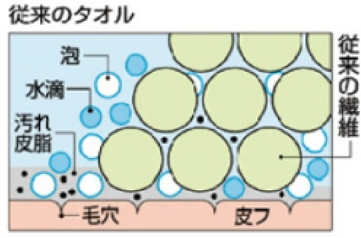 従来のタオル