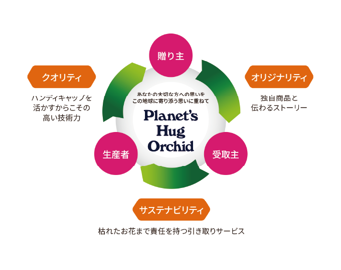 枯れたお花まで責任を持つ引き取りサービス