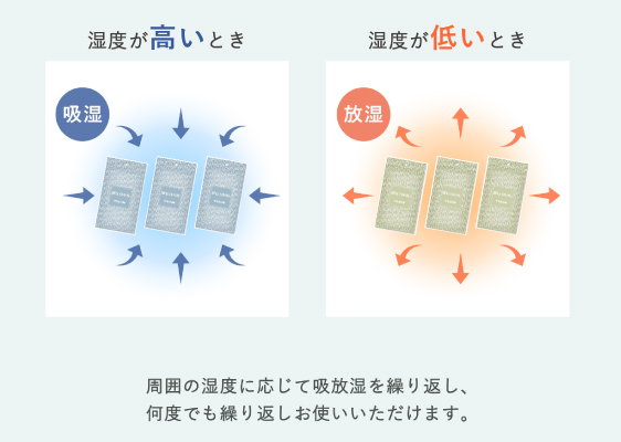 周囲の湿度によって、吸放湿を繰り返す