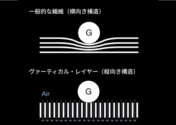 ヴァーティカル・レイヤーとは