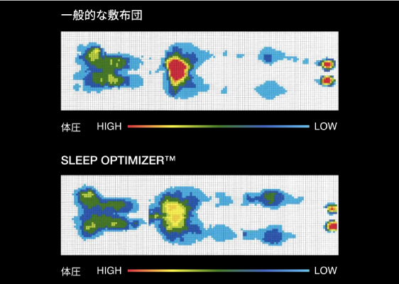 優れた体圧分散性を実証