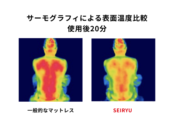 圧倒的に温度上昇が低い