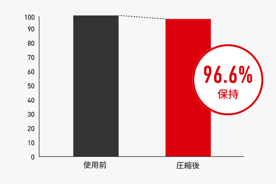 脅威の耐久性を実現80,000回の圧縮で96.6%保持